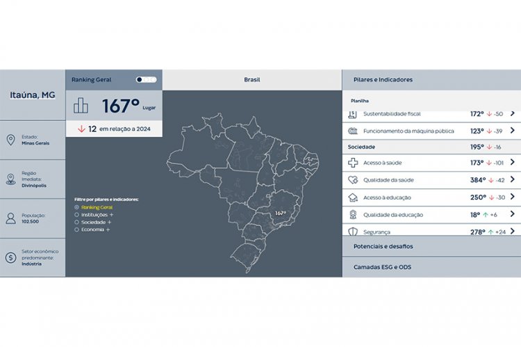 COMPETITIVIDADE DOS MUNICÍPIOS - Itaúna cai 101 posições no acesso à saúde
