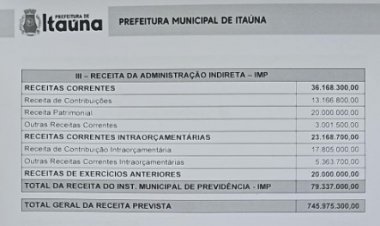 FINANÇAS 2026 - Orçamento de Itaúna  é de R$ 745,9 milhões