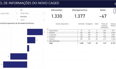 EMPREGOS - Mais um mês com saldo  negativo no CAGED