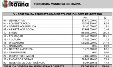 REPASSES - Câmara terá quase R$ 2 milhões de aumento