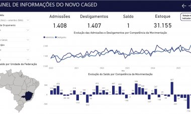 Itaúna tem primeiro mês com saldo positivo em 2025