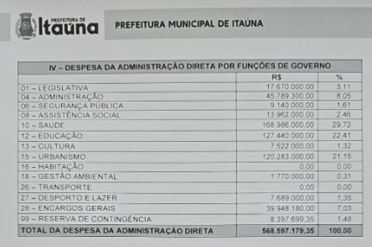Orçamento 2026 - Saúde terá a maior fatia dos recursos