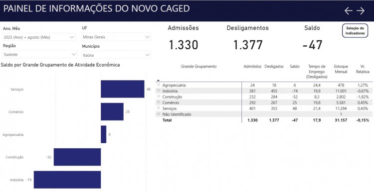 EMPREGOS - Mais um mês com saldo  negativo no CAGED