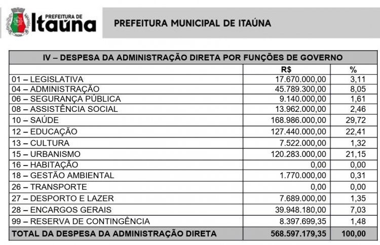 REPASSES - Câmara terá quase R$ 2 milhões de aumento