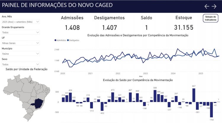 Itaúna tem primeiro mês com saldo positivo em 2025