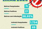 Alerta de dengue! Mais de 3% dos imóveis com focos de Aedes Aegypti