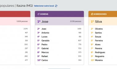 NOMES POPULARES - Itaúna tem 5,8 mil “Marias”,  depois vêm as “Anas” e os “Josés”