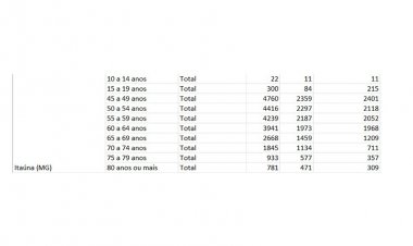 ABSURDO - Itaúna tem 22 crianças  de 10 a 14 anos “casadas”