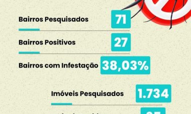 Alerta de dengue! Mais de 3% dos imóveis com focos de Aedes Aegypti