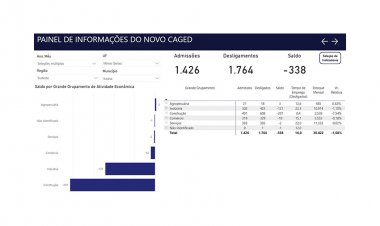 Itaúna perdeu 1.404  empregos em 2025