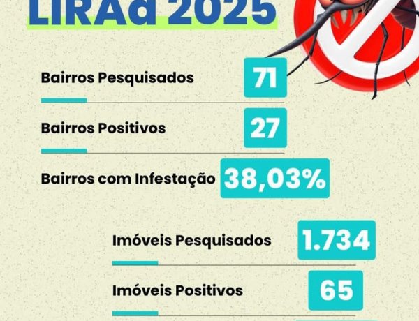 Alerta de dengue! Mais de 3% dos imóveis com focos de Aedes Aegypti