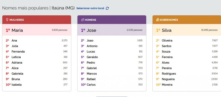 NOMES POPULARES - Itaúna tem 5,8 mil “Marias”,  depois vêm as “Anas” e os “Josés”