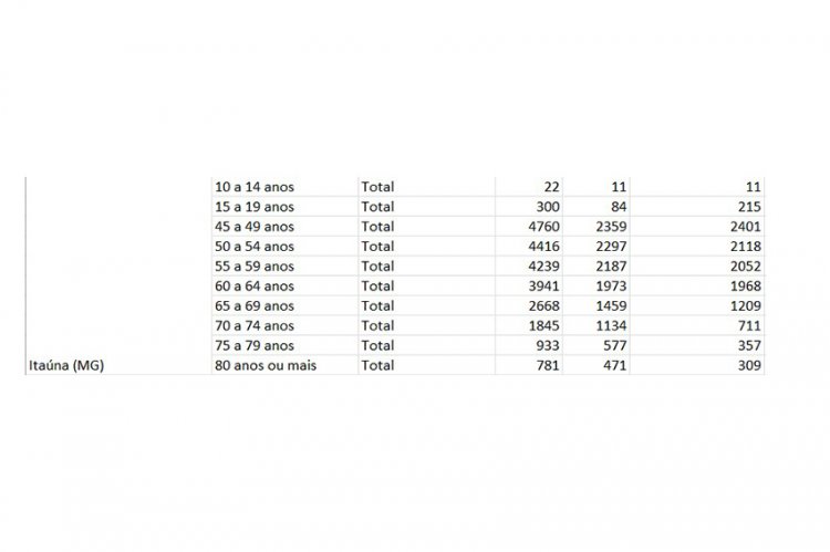 ABSURDO - Itaúna tem 22 crianças  de 10 a 14 anos “casadas”