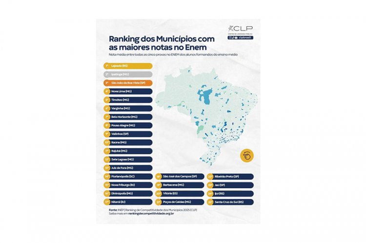 Cidade conquista 10° lugar geral nas notas do Enem