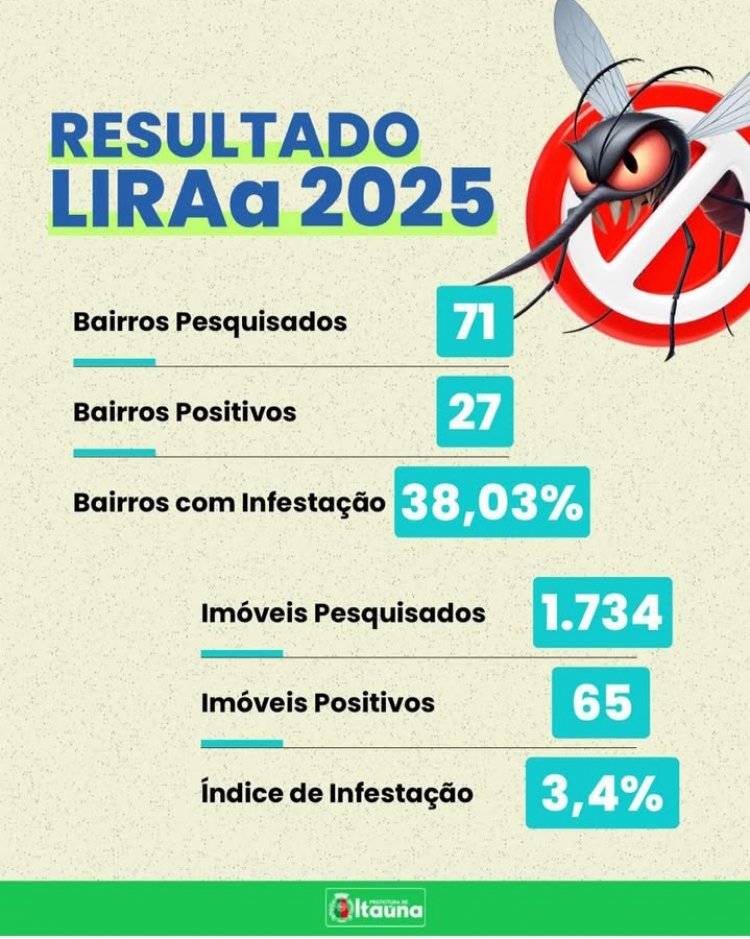 Alerta de dengue! Mais de 3% dos imóveis com focos de Aedes Aegypti