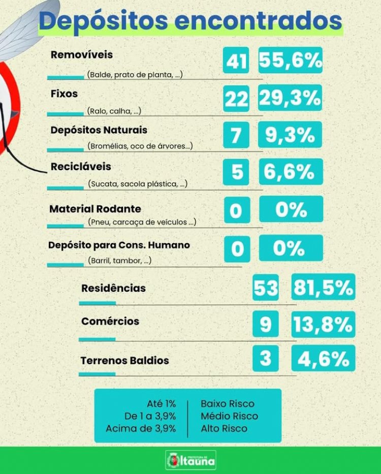 Alerta de dengue! Mais de 3% dos imóveis com focos de Aedes Aegypti