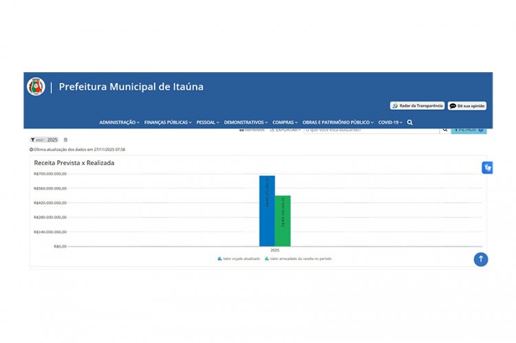 ARRECADAÇÃO - IPVA segura queda e ICMS tem déficit de R$ 1,7 milhão