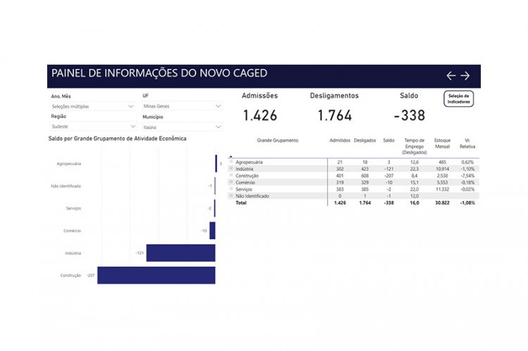Itaúna perdeu 1.404  empregos em 2025