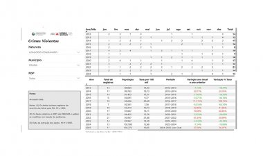 Violência -  Itaúna tem alta no índice  de homicídios no ano
