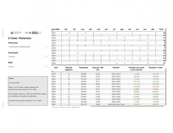 Violência -  Itaúna tem alta no índice  de homicídios no ano