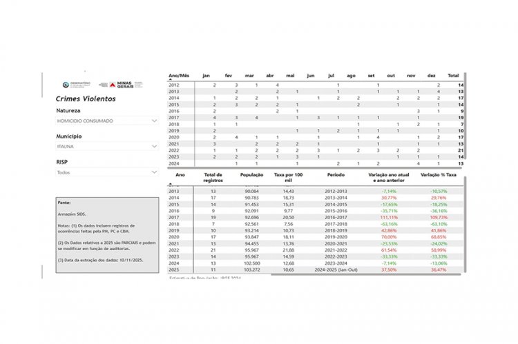 Violência -  Itaúna tem alta no índice  de homicídios no ano