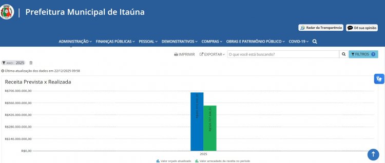 ARRECADAÇÃO - Município arrecada 77,6% do previsto para 2025