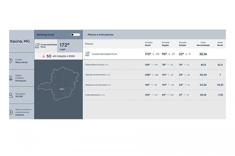 Itaúna é a 102ª mais endividada dentre 418 cidades analisadas