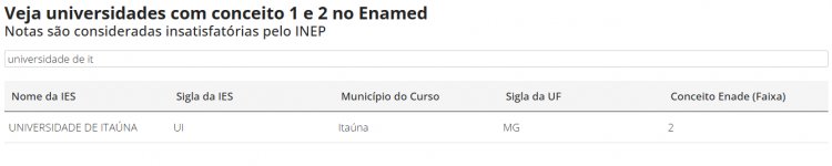 Curso de Medicina da UIT recebe nota insatisfatória no Enamed