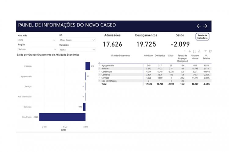 EMPREGO 2025 -Itaúna perdeu 2 mil vagas formais