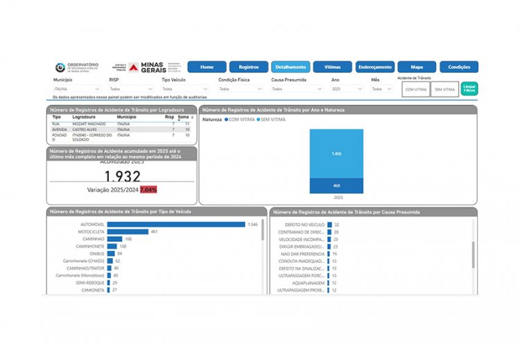TRÂNSITO - FOLHA divulga ranking das ruas com mais acidentes em Itaúna