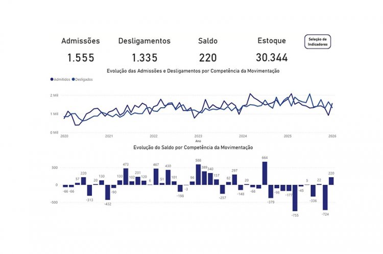 EMPREGOS - Ano começa bem para Itaúna