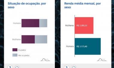 DESIGUALDADE - Mulheres ganham menos e estudam mais em Itaúna