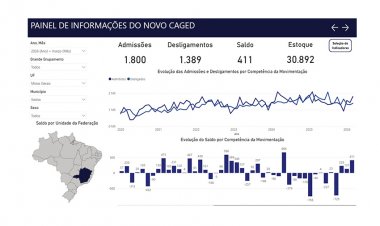 TRABALHO - Itaúna gerou 411 novos empregos em março