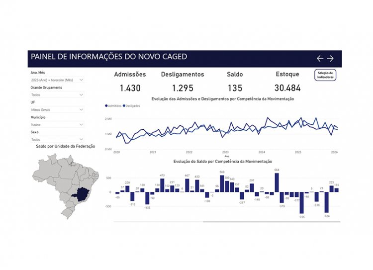 EMPREGOS - Fevereiro mostra recuperação do mercado itaunense