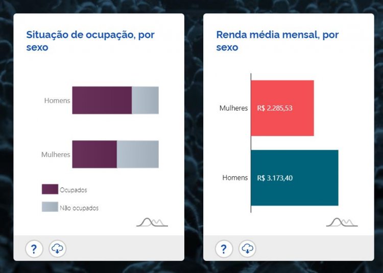 DESIGUALDADE - Mulheres ganham menos e estudam mais em Itaúna