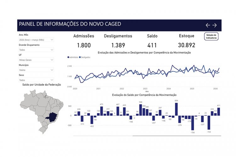 TRABALHO - Itaúna gerou 411 novos empregos em março