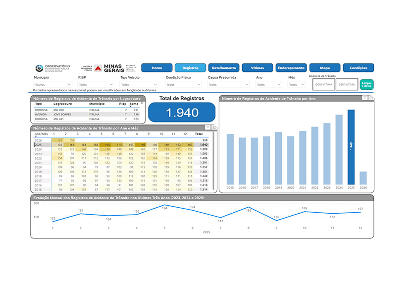TRÂNSITO - Número de acidentes  aumentou 54,81% em Itaúna