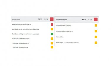 VIOLÊNCIA E INCLUSÃO SOCIAL - Itaúna tem um dos piores índices do País