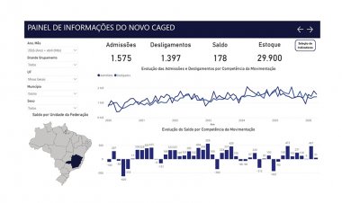 EMPREGOS - Quarto mês seguido de números positivos para Itaúna