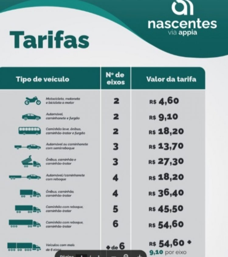 Pedágio da MG-050 fica mais caro a partir de 13 de junho; confira os novos valores