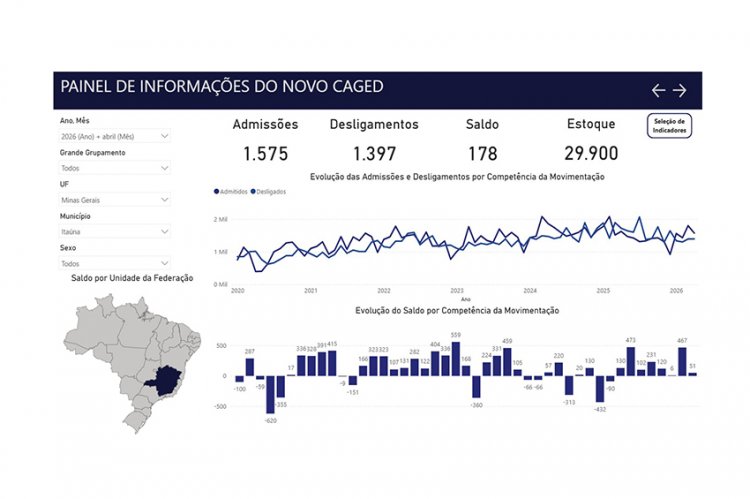EMPREGOS - Quarto mês seguido de números positivos para Itaúna