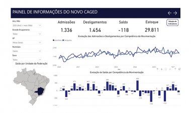 EMPREGOS - Dados do CAGED trazem má notícia para Itaúna