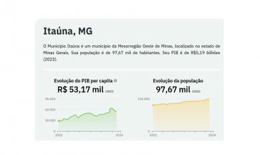 EM QUEDA - PIB per capita de Itaúna cai 20% em 4 anos