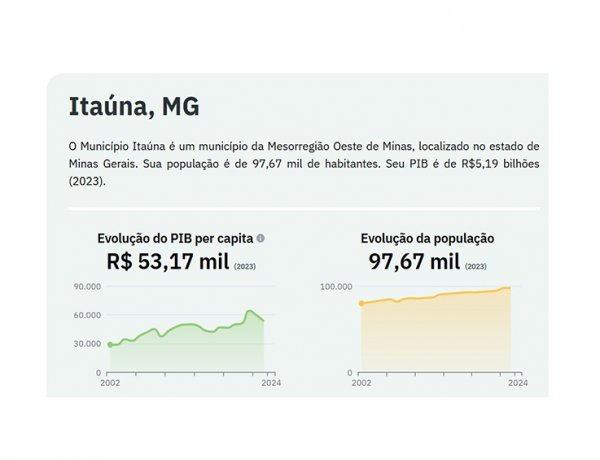 EM QUEDA - PIB per capita de Itaúna cai 20% em 4 anos