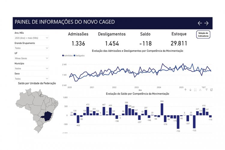 EMPREGOS - Dados do CAGED trazem má notícia para Itaúna