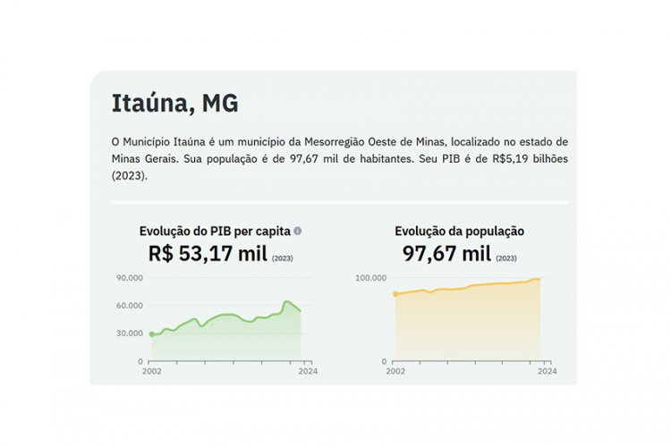 EM QUEDA - PIB per capita de Itaúna cai 20% em 4 anos